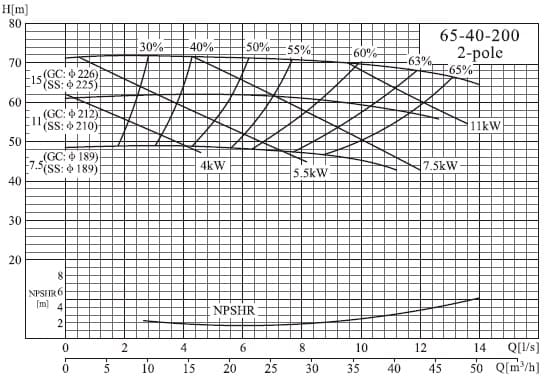  характеристики насоса cnp NISO65-40-200/11SWH DI консольний відцентровий насос на рамі 